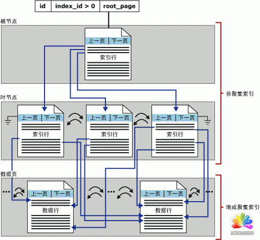 非聚集索引的級別