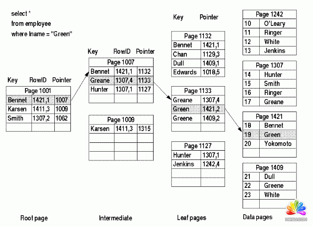 Selecting rows using a nonclustered index