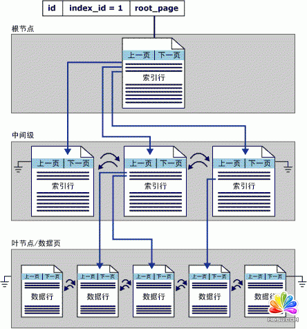 聚集索引單個分區(qū)中的結(jié)構(gòu)