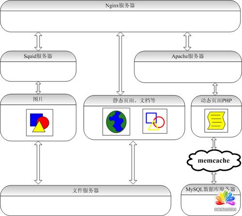 LAMP網(wǎng)站架構(gòu)方案分析