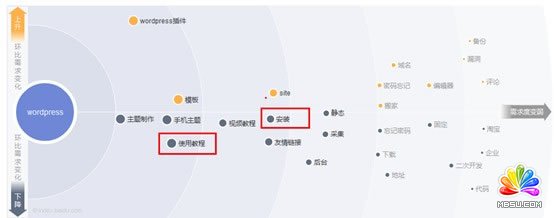 Wordpress 主機(jī)空間 技術(shù)支持