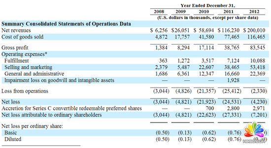 蘭亭集勢(shì)IPO招股書(shū)概要:2012年虧損233萬(wàn)美元