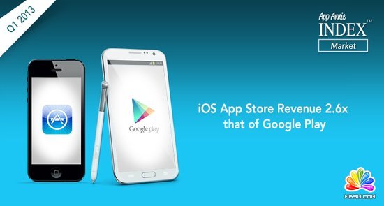 App市場全面盤點(diǎn):Google Play第一季營收增90%