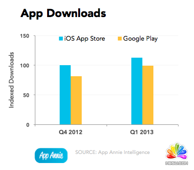 App市場全面盤點(diǎn):Google Play第一季營收增90%