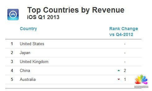 App市場全面盤點(diǎn):Google Play第一季營收增90%