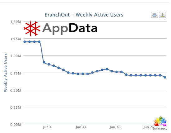 BranchOut轉業(yè)務重心:從用戶獲取到改進產品