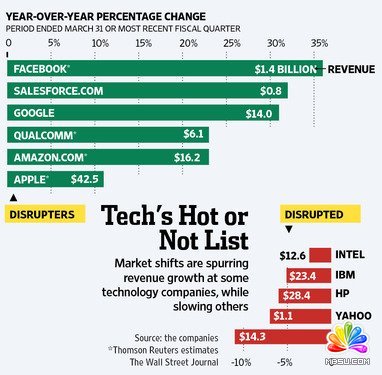 科技產(chǎn)業(yè)貧富分化趨勢(shì)加重:財(cái)富流向創(chuàng)業(yè)公司