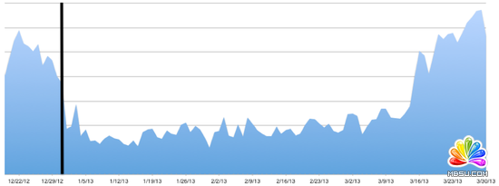 移動(dòng)廣告走勢(shì)看漲 75%廣告費(fèi)投入在iOS設(shè)備