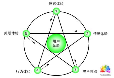 用戶體驗的體現