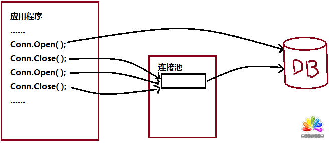 ADO.NET中的Connection對象詳解 模板無憂