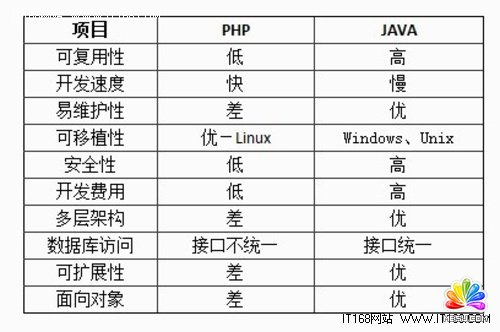 Java和PHP在Web開發(fā)方面的比較