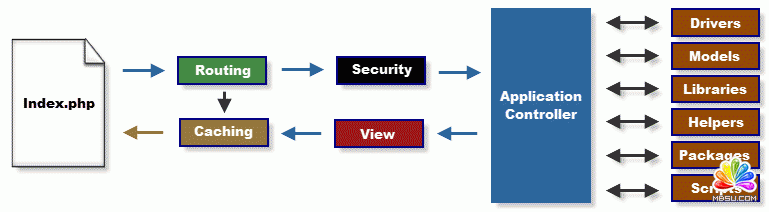 PHP CodeIgniterܵĹԭо   ģo(w)n