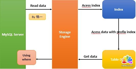 MySQL Index Condition Pushdown(ICP)性能優(yōu)化方法實例