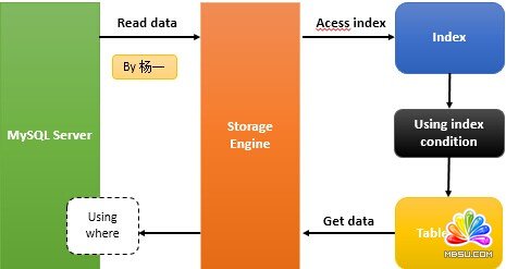 MySQL Index Condition Pushdown(ICP)性能優(yōu)化方法實例