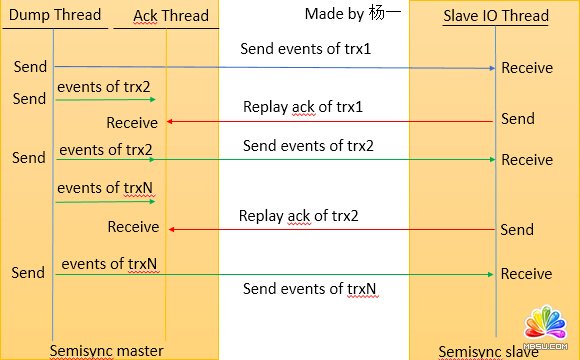MySQL 5.7增強版Semisync Replication性能優(yōu)化