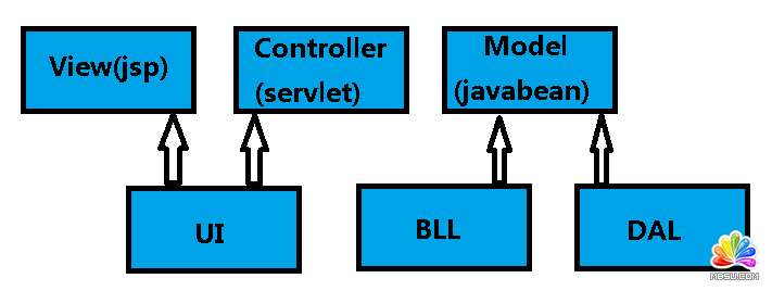 淺談ASP.NET中多層架構(gòu)